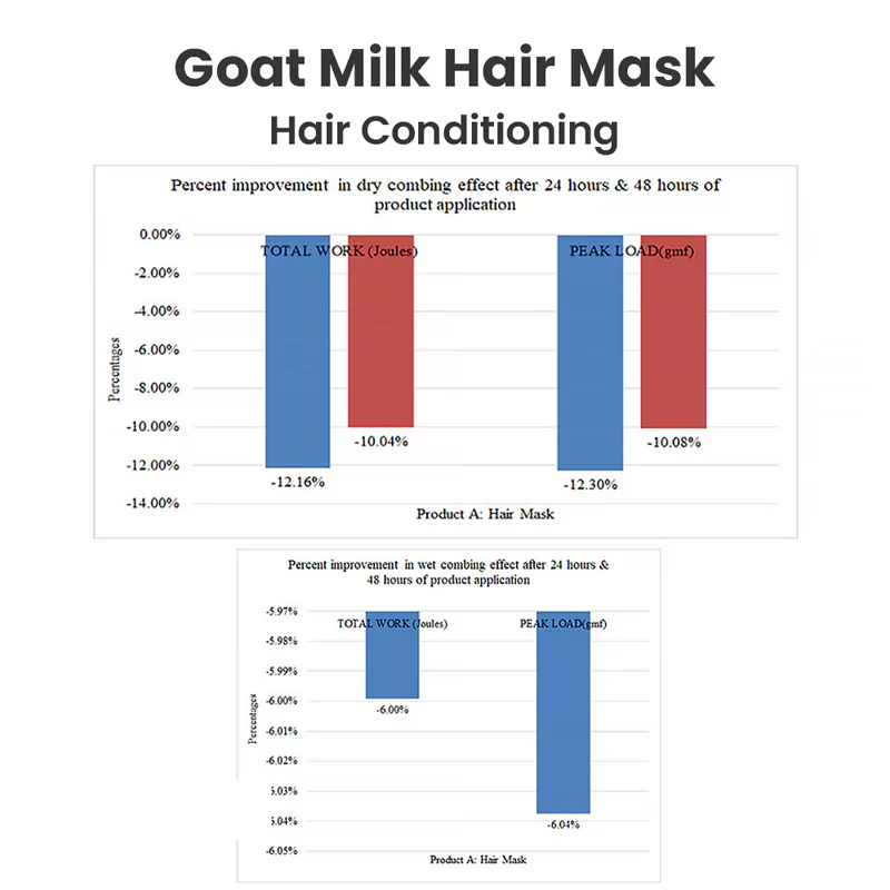 Goat Milk Hair Mask (Frizz, Flyaway - Control ) - Image 7