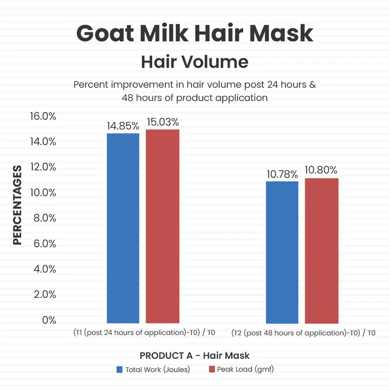 Goat Milk Hair Mask (Frizz, Flyaway - Control ) - Image 8